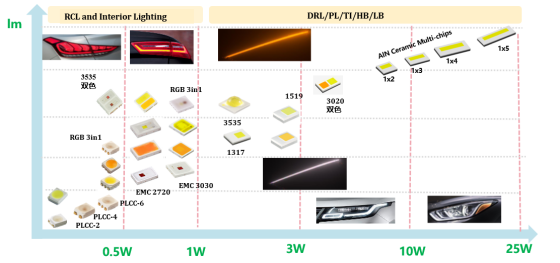揭开lewin乐玩电子车用LED产品版图及技术RoadMap